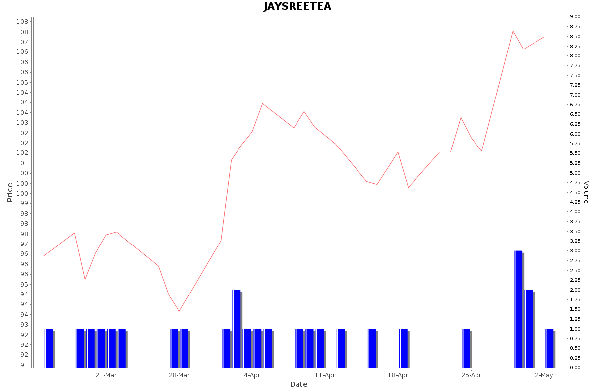 JAYSREETEA Daily Price Chart NSE Today